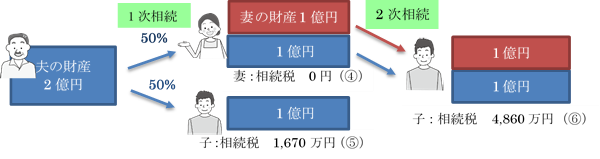 二次相続までシミュレートした相続対策の重要性 相続の相談なら 日本クレアス税理士法人