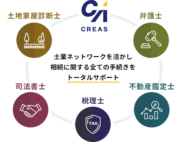 士業ネットワークを活かし相続に関する全ての手続きをトータルサポート