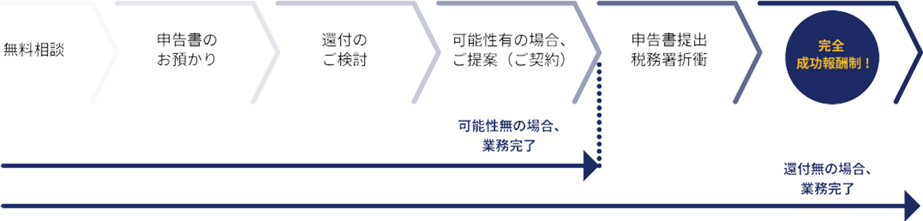 サービスの流れ