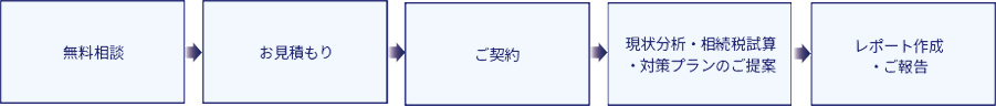 サービスの流れ