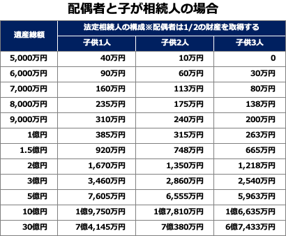 相続税早見表：配偶者と子が相続人の場合