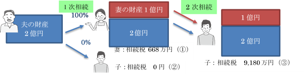 二次相続までシミュレートした相続対策の重要性 相続の相談なら 日本クレアス税理士法人