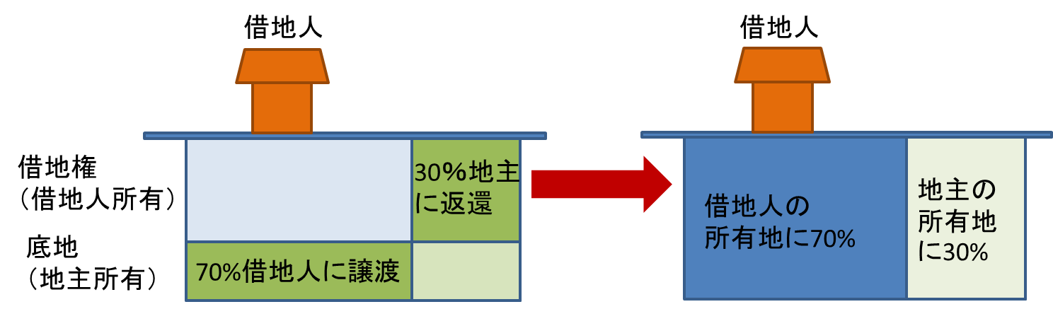 等価交換方式 借地権と底地の交換について 相続の相談なら 日本クレアス税理士法人
