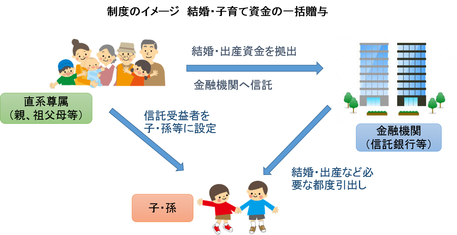 1,000万円まで非課税になる?「結婚・子育て資金の贈与税の非課税措置」 相続の相談なら【日本クレアス税理士法人】