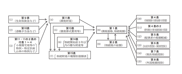 相続税申告書の作成手順