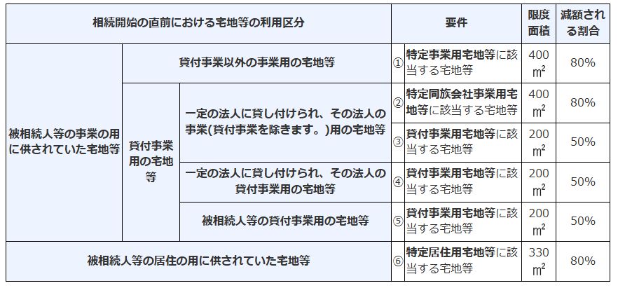 相続した事業の用や居住の用の宅地等の価額の特例（小規模宅地等の特例）」