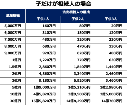 相続税早見表：子だけが相続人の場合